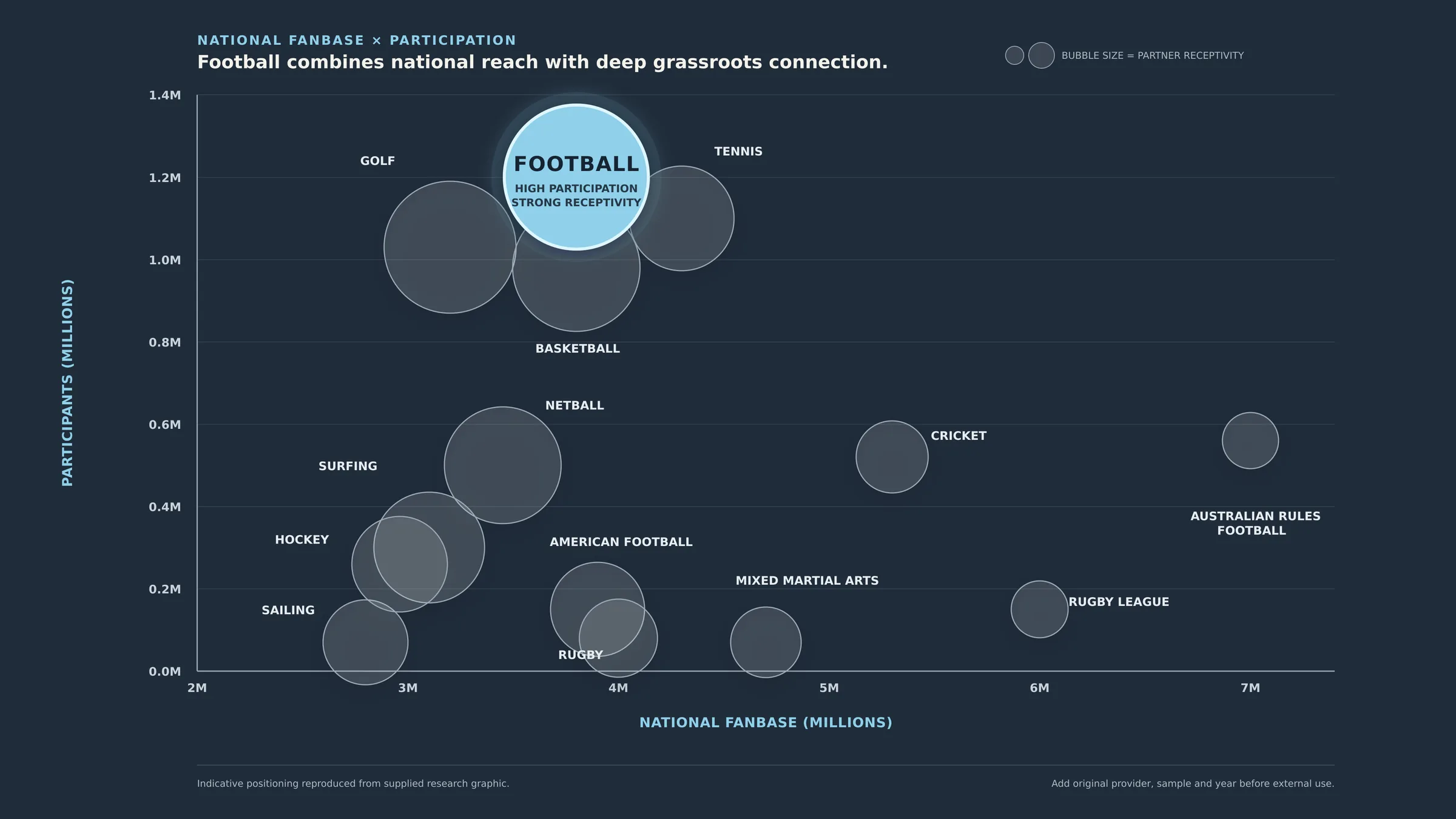 Bubble chart of national fanbase against participation for Australian sports. Football sits highest, with about 1.2 million participants.